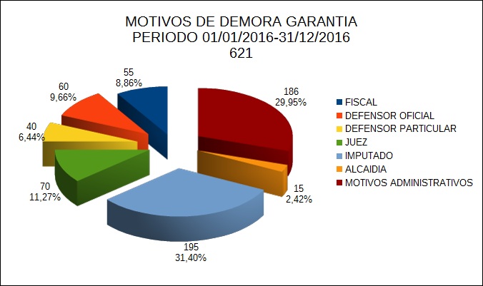 MOTIVOS DE DEMORA EN AUDIENCIAS DE GARANTIA-PERIODO 01-01-2016-31-12-2016